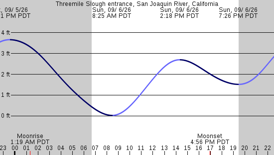 tide graph