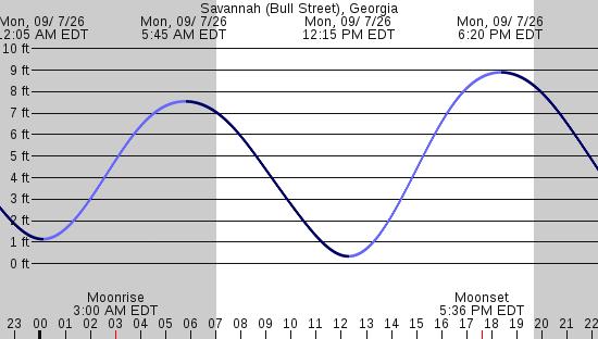 tide graph