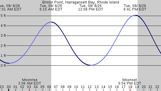 tide graph