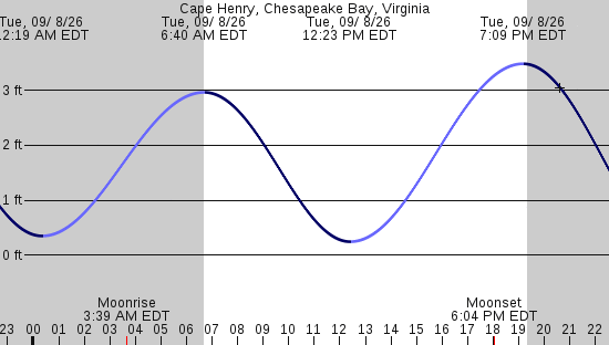 tide graph