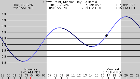 tide graph