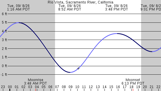 tide graph