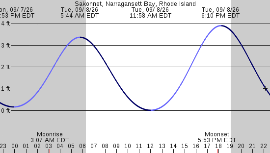 tide graph