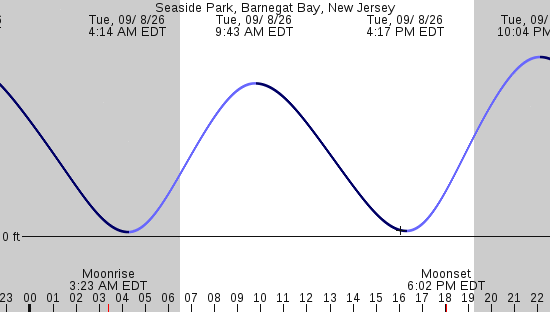 tide graph