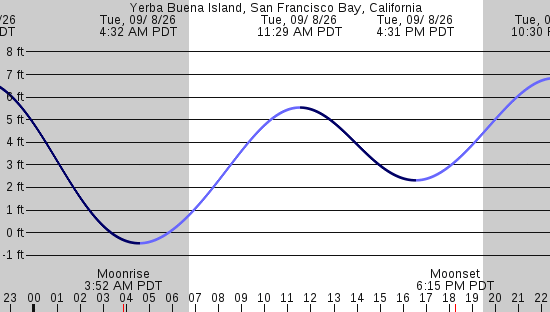 tide graph