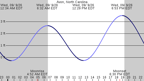 tide graph