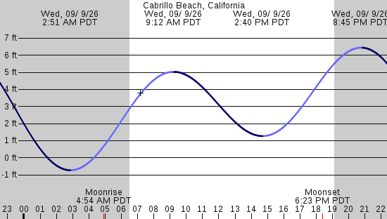 tide graph