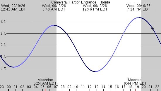 tide graph