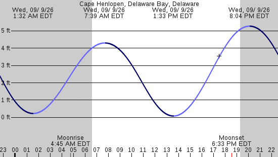 tide graph