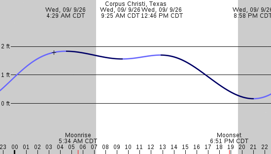 tide graph