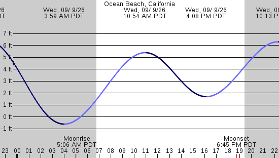 tide graph