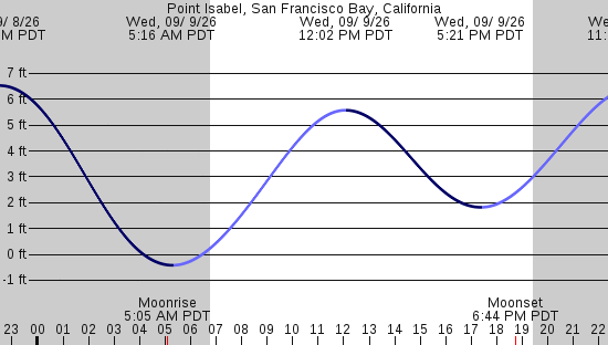 tide graph
