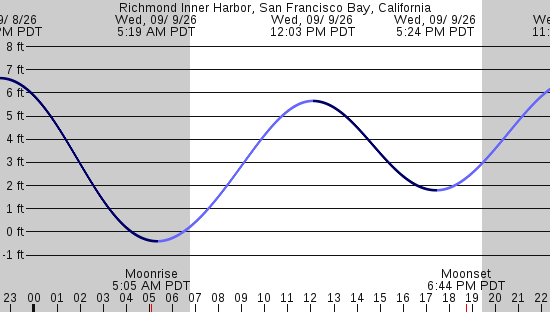 tide graph
