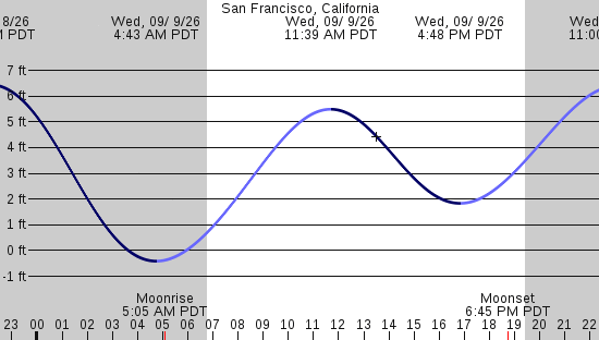 tide graph
