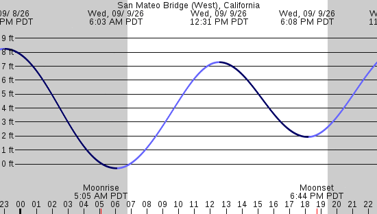 tide graph