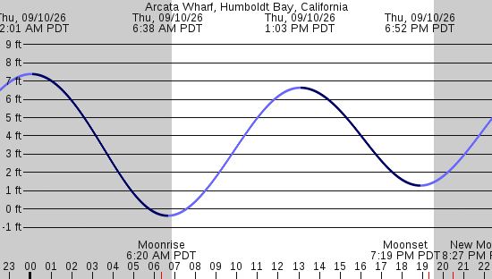 tide graph