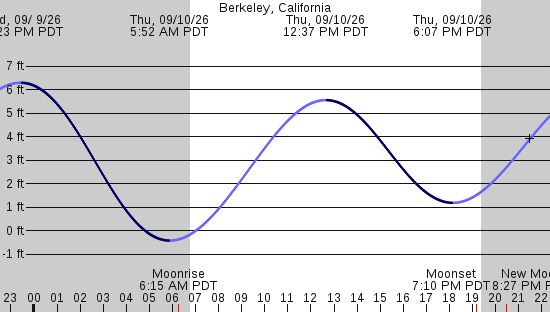 tide graph