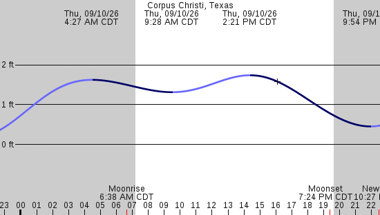 tide graph