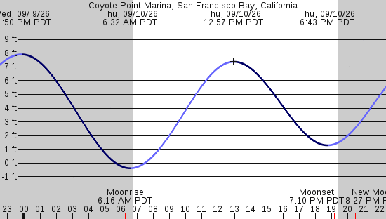 tide graph