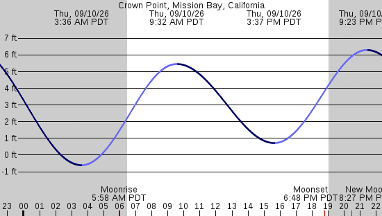 tide graph