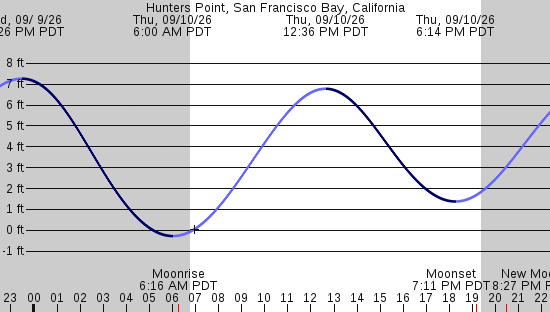 tide graph