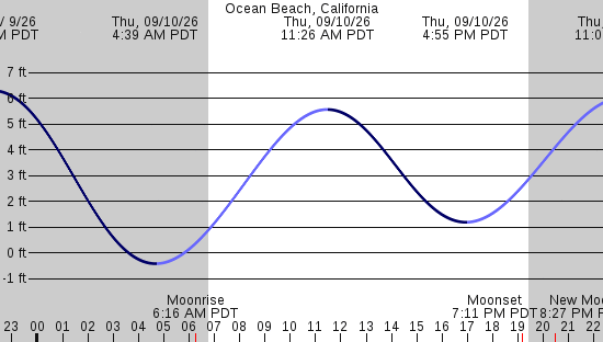 tide graph