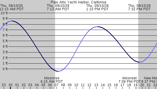 tide graph