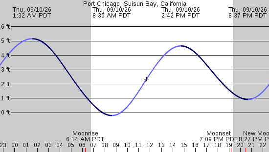 tide graph