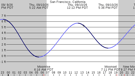 tide graph