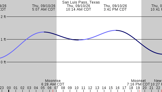 tide graph