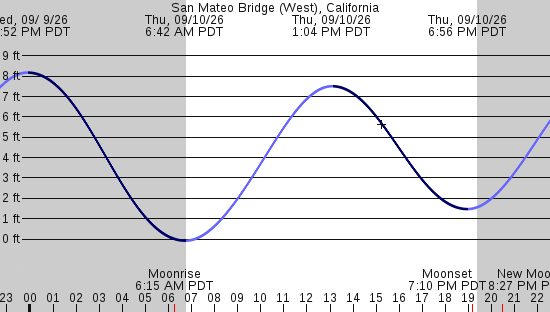 tide graph