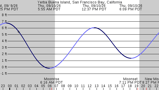 tide graph