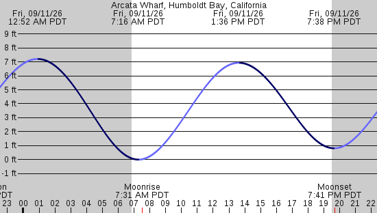 tide graph
