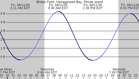 tide graph
