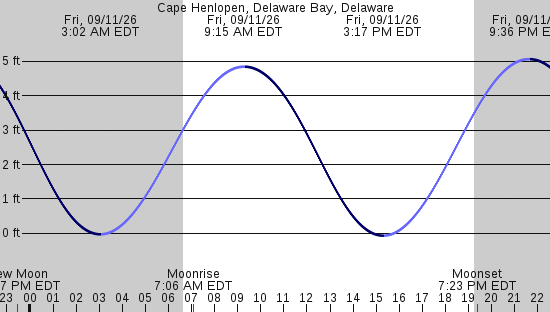tide graph