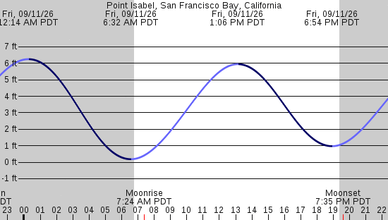 tide graph