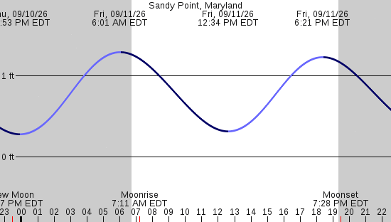 tide graph