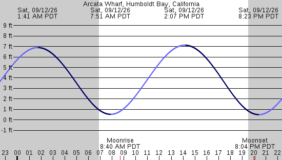 tide graph