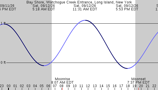 tide graph
