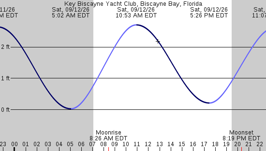tide graph