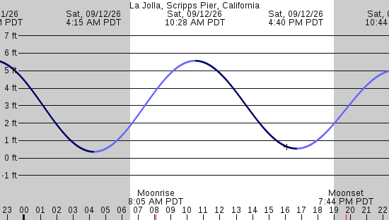 tide graph