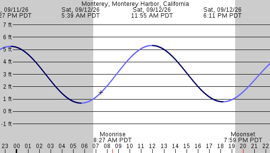 tide graph