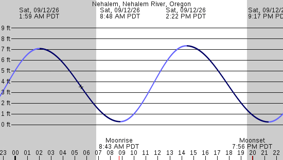 tide graph