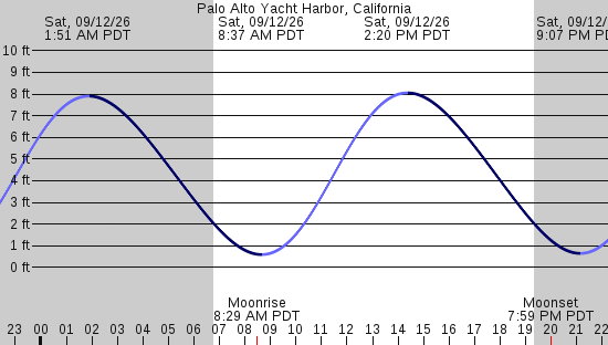 tide graph