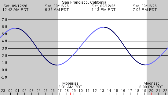 tide graph