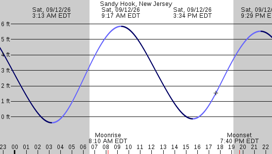 tide graph