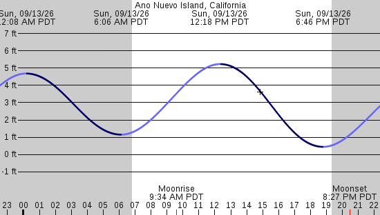 tide graph