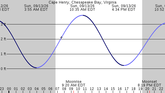 tide graph