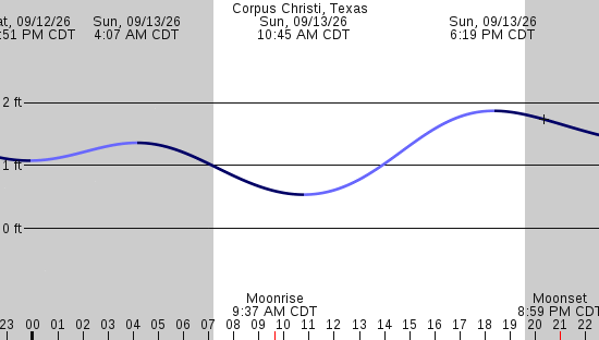 tide graph