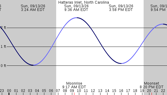 tide graph